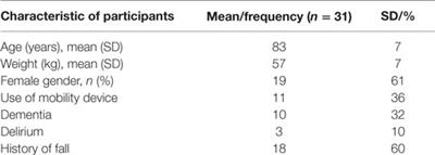 The Effectiveness of a Wireless Modular Bed Absence Sensor Device for Fall Prevention among Older Inpatients